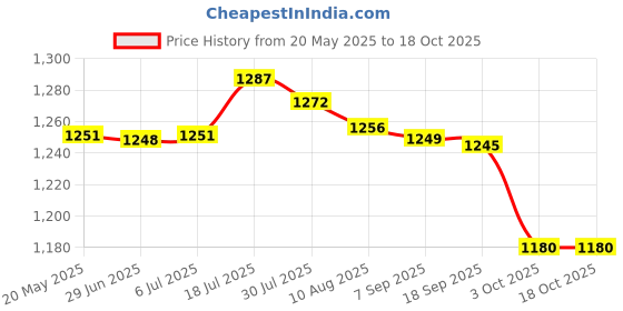 amazon.in bnf® Dumbbell Rack Dumbbell Storage Shelf for Strength Training Exercise Home Gym | Fitness Running & Yoga | Strength Training | Weight Storage Price History Graph from 20 May 2025 to 18 Oct 2025
