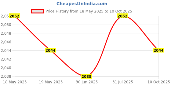 amazon.in bnf bnf® Dumbbell Rack Stand Only Organizer Weight Rack Holder Bracket Storage Rack | Fitness Running & Yoga | Strength Training | Weight Storage bnf Price History Graph from 18 May 2025 to 10 Oct 2025