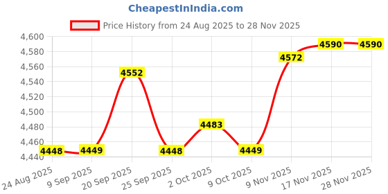 amazon.in BNF® Dumbbell Rack Stand Small Multilevel Weight Rack for Workout Organizing Home | Weight Storage | Strength Training | Fitness Running & Yoga Price History Graph from 24 Aug 2025 to 28 Nov 2025