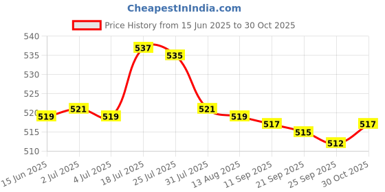 amazon.in bnf® Durable Badminton Racket Racquet String Line Replacement Repair Rope Black | Tennis & Racquet Sports Price History Graph from 15 Jun 2025 to 30 Oct 2025