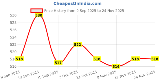 amazon.in BNF® Durable Badminton Racket Racquet String Line Replacement Repair Rope Black | Tennis & Racquet Sports Price History Graph from 9 Sep 2025 to 24 Nov 2025