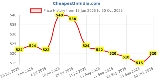amazon.in bnf® Durable Badminton Racket Racquet String Line Replacement Repair Rope Yellow | Tennis & Racquet Sports Price History Graph from 15 Jun 2025 to 30 Oct 2025