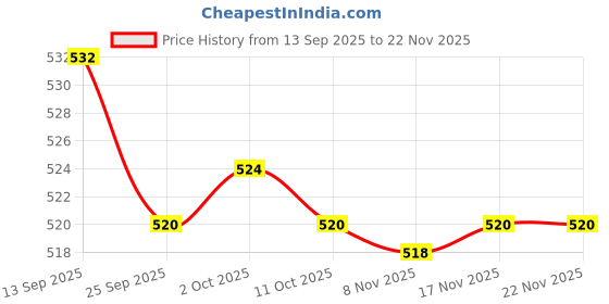 amazon.in BNF® Durable Badminton Racket Racquet String Line Replacement Repair Rope Yellow | Tennis & Racquet Sports Price History Graph from 13 Sep 2025 to 22 Nov 2025