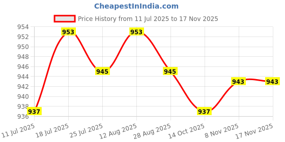 amazon.in club bollywood BNF® Durable Metal Women Men Sungles Eyegles Hard Case Reading Eye Gles Protector Storage Box Black|Health & Beauty | Vision Care |Eyegl Cases|1 Piece Sungles Hard Case club bollywood Price History Graph from 11 Jul 2025 to 17 Nov 2025