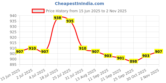 amazon.in bnf® Durable Nylon Badminton Racket StringBadminton Racquet String Black White | Strings | Tennis | Tennis & Racquet Sports Price History Graph from 15 Jun 2025 to 30 Oct 2025