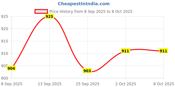 amazon.in BNF® Durable Nylon Badminton Racket StringBadminton Racquet String Black White | Strings | Tennis | Tennis & Racquet Sports Price History Graph from 8 Sep 2025 to 8 Oct 2025