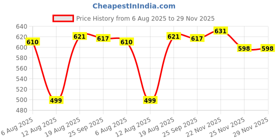 amazon.in Bnf® Durable Tire Repair Glue for Car Motorcycle Bike Tires | Quick Drying Strong Rubber Sole Repair Adhesive | Versatile Bonding for Inner Tubes Belts & Shoe Soles | 30ml Price History Graph from 6 Aug 2025 to 29 Nov 2025
