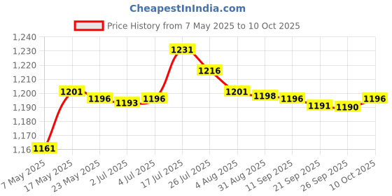 amazon.in bnf® Durable Water Hck Floating Chair Pool Water Sofa Lounge Bed Rose Red | Water Sports | Swimming | Inflatable Floats & Tubes Price History Graph from 7 May 2025 to 10 Oct 2025