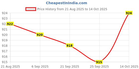 amazon.in bnf® Dust Blowing Machine Comfortable Grip Convenient Pneumatic Dust Removal Tool Blue B Price History Graph from 21 Aug 2025 to 14 Oct 2025