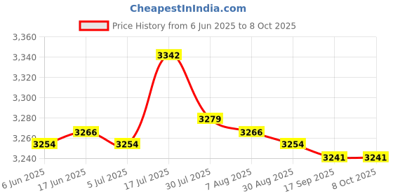 amazon.in bnf bnf® DVB-T2 HD 1080P Digital Decoder TV Receiver Set bnf Price History Graph from 6 Jun 2025 to 8 Oct 2025
