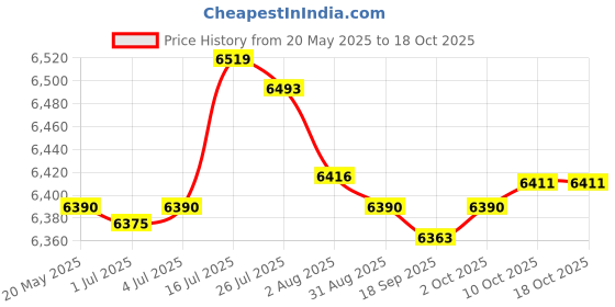 amazon.in bnf® Dwarf Hamster Exercise Wheel Reducing Boredom for Chinchilla Small Pets 30cm | Small Animal Supplies | Exercise & Toys Price History Graph from 20 May 2025 to 18 Oct 2025