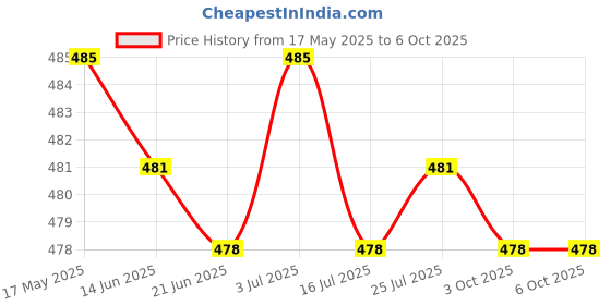 amazon.in BNF® E12 - E14 Smaller Socket Base LED Bulb Lamp Light Adapter Converter Holder|Home & Garden | Home Improvement |1 Piece Bulb Light Adapter (Not Include Bulb) Price History Graph from 17 May 2025 to 6 Oct 2025