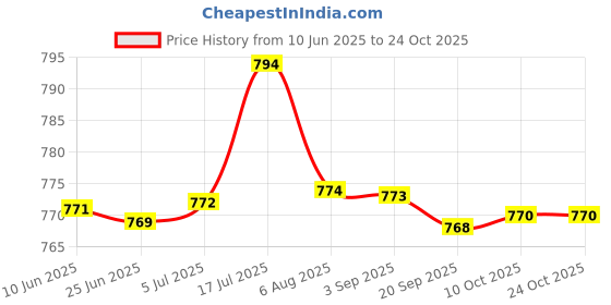 amazon.in bnf bnf® Earplug Earphone Sound Blocking Ear Plug For Kids And Adults Sports Sleeping Yellow 70Cm | Health Care | Ear Care | Ear Plugs bnf Price History Graph from 10 Jun 2025 to 23 Oct 2025