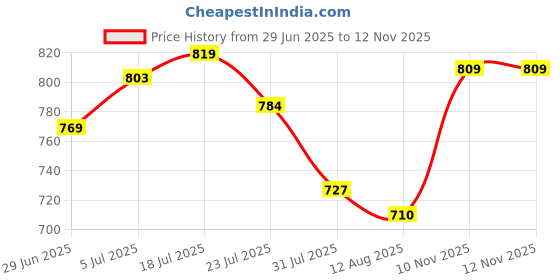 amazon.in bnf® Edge Dye Pen Professional Portable DIY Leather Edge Pen Painting Accessories Red Gold | Leathercrafts | Leathercraft Tools | Other Leather Tools Price History Graph from 29 Jun 2025 to 10 Nov 2025