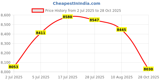 amazon.in bnf® Egg Chair Cushion Hanging Seat Cushion for Family Balcony Outdoor|Home & Garden | Cushions & Pads|1Egg Chair Cushion Price History Graph from 2 Jul 2025 to 28 Oct 2025