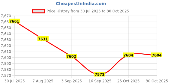 amazon.in bnf® Egg Chair Cushion Soft Washable Basket Chair Cushion for Patio Outdoor Porch Coffee|Home & Garden|Yard, Garden & Outdoor Living|Patio & Garden Furniture|Chairs Price History Graph from 30 Jul 2025 to 30 Oct 2025