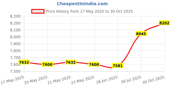 amazon.in bnf bnf® Egg Chair Replacement Cushion Soft Swing Chair Cushion Pad for Balcony Patio Gray Green |Home & Garden | Yard, Garden & Outdoor Living | Patio & Garden Furniture | Cushions & Pads bnf Price History Graph from 17 May 2025 to 30 Oct 2025