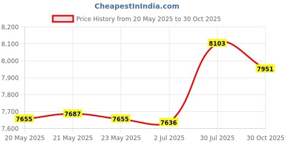 amazon.in bnf bnf® Egg Chair Replacement Cushion Soft Swing Chair Cushion Pad for Balcony Patio Pink |Home & Garden | Yard, Garden & Outdoor Living | Patio & Garden Furniture | Cushions & Pads bnf Price History Graph from 20 May 2025 to 30 Oct 2025