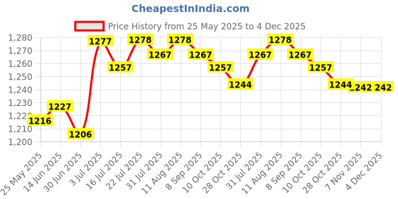 amazon.in BNF® Egg Cooker Multifunctional Convenient Egg Steamer for Cooking Vegetables Office|Home & Garden|Home & Garden|Home & Garden|1 Egg Boiler Price History Graph from 25 May 2025 to 4 Dec 2025