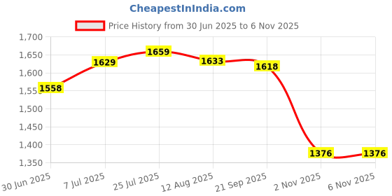amazon.in bnf® Egg Cooker US Plug Portable Multifunction Egg Boiler for Breakfast Pot Cook Price History Graph from 30 Jun 2025 to 6 Nov 2025