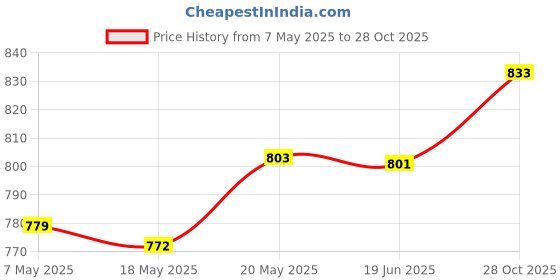 amazon.in bnf BNF® Elbow Wrap Weightlifting Elbow Support for Pull up Bar Training Sports Green|Sporting Goods | Fitness, Running & Yoga | Strength Training | Wrist & Knee Wraps' bnf Price History Graph from 7 May 2025 to 28 Oct 2025