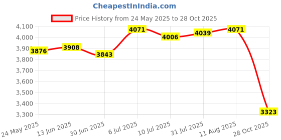 amazon.in BNF® Electric Air Duster Speed Adjustable Car Keyboard Cleaner Turbine Fan Blower Black|Home & Garden | Home Improvement | Heating, Cooling & Air |1 Turbine Fan Price History Graph from 24 May 2025 to 28 Oct 2025