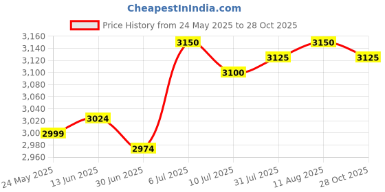 amazon.in BNF® Electric Air Duster Speed Adjustable Car Keyboard Cleaner Turbine Fan Blower Yellow|Home & Garden | Home Improvement | Heating, Cooling & Air |1 Turbine Fan Price History Graph from 24 May 2025 to 28 Oct 2025