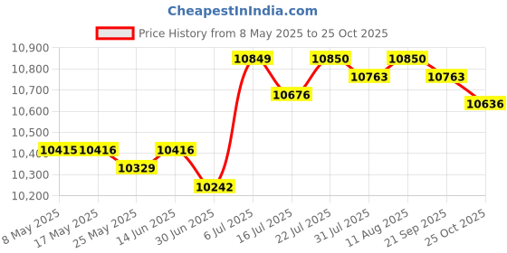 amazon.in BNF® Electric Air Fryer Portable Nonstick for French Fries Fried Chicken Dressert White|Home & Garden | Kitchen Dining & Bar | Small Kitchen Appliances |1 Electric Air Fryer (EU Adapter) Price History Graph from 8 May 2025 to 25 Oct 2025