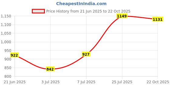 amazon.in BNF® Electric Baby Wipe Warmer USB Baby Wipes Heater for Babies Light Blue Price History Graph from 21 Jun 2025 to 22 Oct 2025