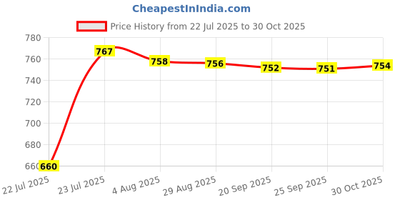 amazon.in bnf® Electric Bicycle Pedal Assist Speed Sensor for Replace Parts Repair 12 Sporting Goods| Cycling| Bicycle Components & Parts| Electric Bicycle Components Price History Graph from 22 Jul 2025 to 30 Oct 2025