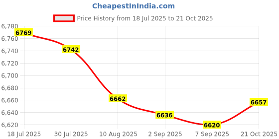 amazon.in bnf® Electric Crepe Machine Breakfast Maker Nonstick for Pancakes Crepes Blintzes | Home & Garden | Kitchen, Dining & Bar | Small Kitchen Appliances | Waffle Makers Price History Graph from 18 Jul 2025 to 21 Oct 2025