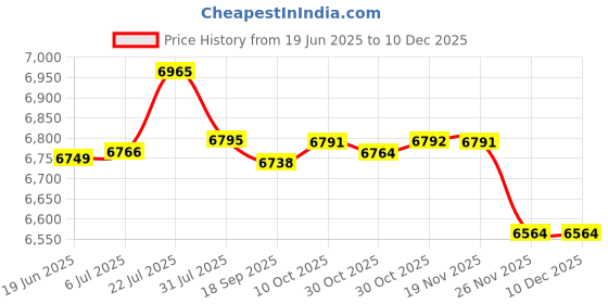 amazon.in bnf® Electric Dehumidifier for Damp Air Convenient Gifts Quiet for Air Dryer White|Home & Garden | Dehumidifiers|1 Dehumidifier Price History Graph from 19 Jun 2025 to 10 Dec 2025