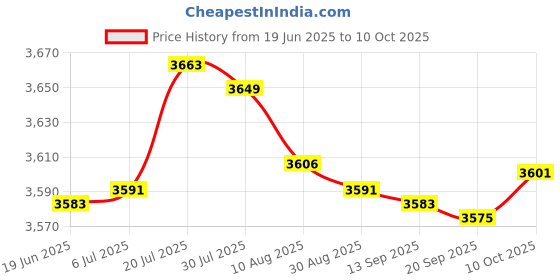 amazon.in bnf® Electric Egg Cooker EU Adapter Practical for Breakfast Dormitory Steamed Egg | Home & Garden Price History Graph from 19 Jun 2025 to 10 Oct 2025