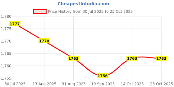 amazon.in bnf® Electric Fence Connection Cable Sturdy Electric Fence Parts for Yard Outdoor | Electronic Fences | Training & Obedience | Dog Supplies Price History Graph from 30 Jul 2025 to 22 Oct 2025