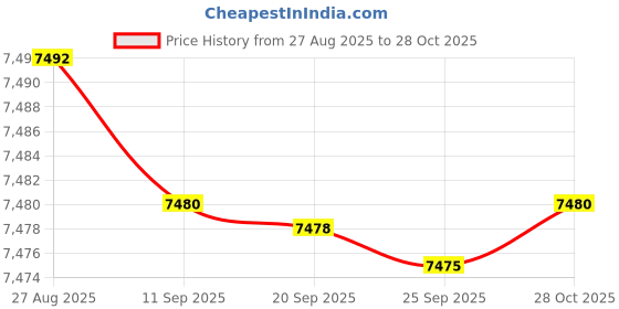 amazon.in bnf® Electric Fertilizer Applicator Multifunctional Multi Use Fertilizer Spreader Round head Home & Garden | Yard Garden & Outdoor Living | Gardening Supplies | Plant Care Soil & Accessories | Seeders Price History Graph from 27 Aug 2025 to 28 Oct 2025