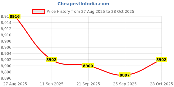 amazon.in bnf® Electric Fertilizer Applicator Multifunctional Multi Use Fertilizer Spreader Square head Home & Garden | Yard Garden & Outdoor Living | Gardening Supplies | Plant Care Soil & Accessories | Seeder Price History Graph from 27 Aug 2025 to 28 Oct 2025