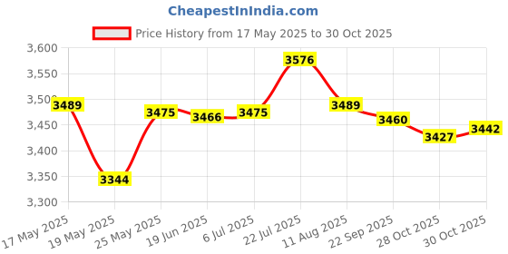 amazon.in bnf® Electric Guitar Bag Backpack Adjustable Shoulder Strap Waterproof White Price History Graph from 17 May 2025 to 30 Oct 2025