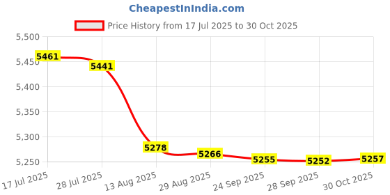 amazon.in bnf® Electric Hand Mixer 7-Speed Mini Egg Cream Beater with Bucket Handheld Whisk White | Handheld Blenders | Small Kitchen Appliances | Kitchen Dining & Bar Price History Graph from 17 Jul 2025 to 30 Oct 2025