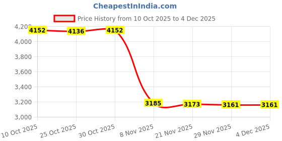 amazon.in Bnf® Electric Juicer Compact for Juicing Portable Blender for Home Travel Camping Pink|Juicers|Home & Garden Price History Graph from 10 Oct 2025 to 4 Dec 2025