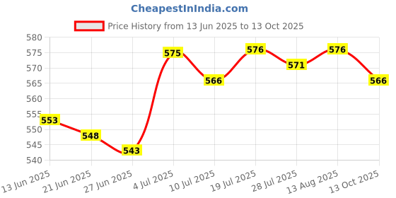 amazon.in BNF® Electric Lawn Mower Blade Base Sturdy Directly Replace for Mower Garden Home|Home & Garden|Home & Garden|Home & Garden|1 Lawn Mower Blade Base Price History Graph from 13 Jun 2025 to 13 Oct 2025