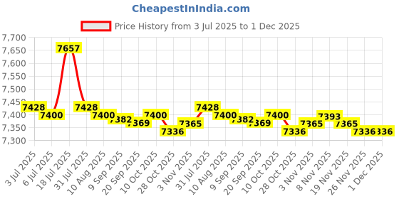 amazon.in bnf® Electric Mini Home Air Dehumidifier Energy Efficient Home Use Auto Shut Off | Home Improvement | Heating Cooling & Air | Dehumidifiers Price History Graph from 3 Jul 2025 to 1 Dec 2025