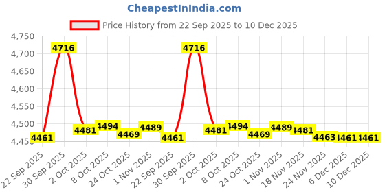 amazon.in Bnf® Electric Toaster European Standard Plug 4 Slices Bread Maker for Puff Pastry | Home & Garden | Kitchen Dining & Bar | Small Kitchen Appliances | Toasters Price History Graph from 22 Sep 2025 to 10 Dec 2025