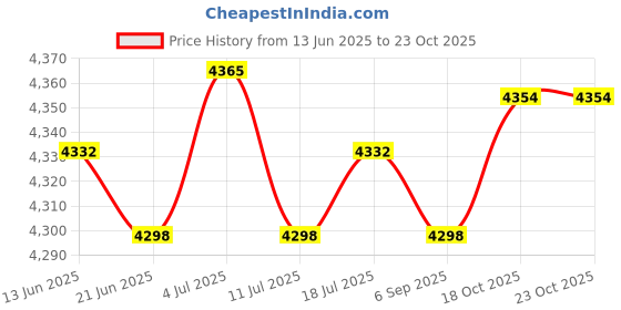 amazon.in BNF® Electric Wiring Harness Kit + Cushion Seat for 50/70/90/110cc ATV Quad Bike|Motors | Parts & Accessories | ATV Parts |1 Piece Seat Price History Graph from 13 Jun 2025 to 23 Oct 2025