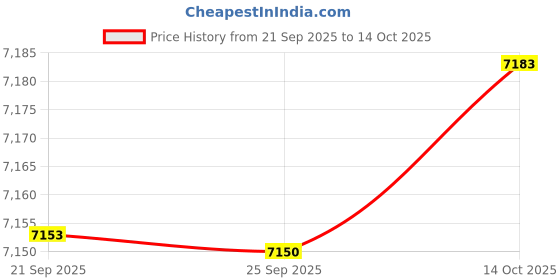 amazon.in Bnf® Electric Yogurt Maker Easy to Use Household DIY Constant Temperature Heating No Cup|Home & Garden|Kitchen, Dining & Bar|Small Kitchen Appliances|Yogurt Makers Price History Graph from 21 Sep 2025 to 14 Oct 2025