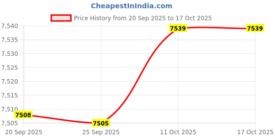 amazon.in Bnf® Electric Yogurt Maker Household Homemade Yogurt DIY Automatic Yogurt Machine with Cup|Home & Garden | Kitchen, Dining & Bar |Yogurt Makers|1 Yogurt Machine Price History Graph from 20 Sep 2025 to 16 Oct 2025