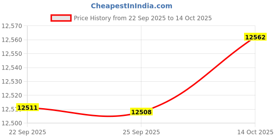 amazon.in Bnf® Electric Yogurt Maker with 12 Glass Jars for Dining Room Easy Dairy Use | Yogurt Makers | Small Kitchen Appliances | Kitchen, Dining & Bar Price History Graph from 22 Sep 2025 to 14 Oct 2025