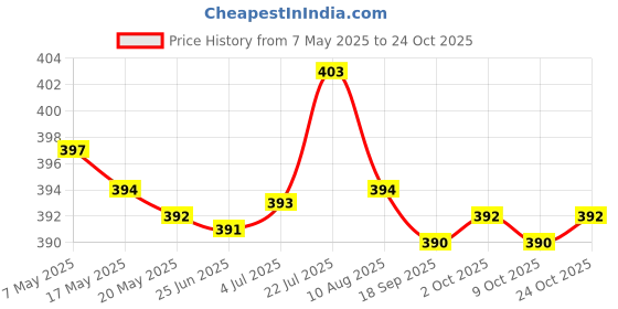 amazon.in bnf bnf® Electrical Plug for EU European Converter Lightweight for Business TripTravel |Adapters & Converters bnf Price History Graph from 7 May 2025 to 24 Oct 2025
