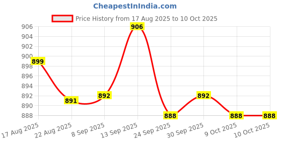 amazon.in BNF® Electrocardiogram Divider Measuring Tool Precision Tools Nursing Ecg Divider Black | ECG & EKG Systems | Monitoring Systems | Medical Equipment |, Lab & Life Science Price History Graph from 17 Aug 2025 to 10 Oct 2025