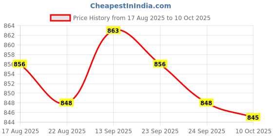 amazon.in BNF® Electrocardiogram Divider Measuring Tool Precision Tools Nursing Ecg Divider Purple | ECG & EKG Systems | Monitoring Systems | Medical Equipment |, Lab & Life Science Price History Graph from 17 Aug 2025 to 10 Oct 2025