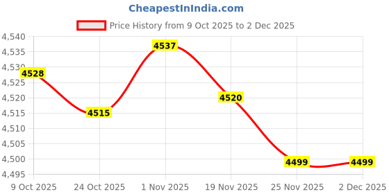 amazon.in Bnf® Electronic Ignition Module Distributor Car Accessory Repair High Performance|Sensors|Ebay Motors Price History Graph from 9 Oct 2025 to 2 Dec 2025
